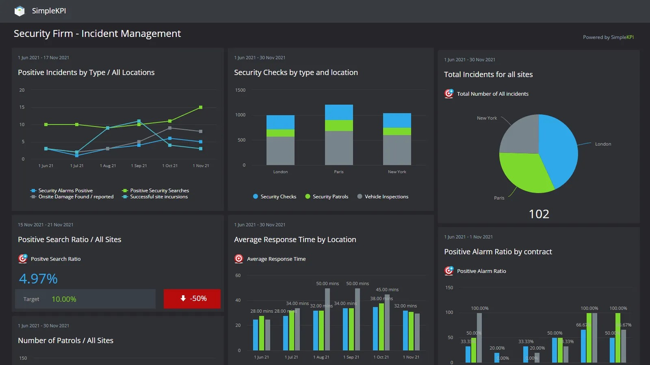 A dark mode dashboard showing analytics and charts